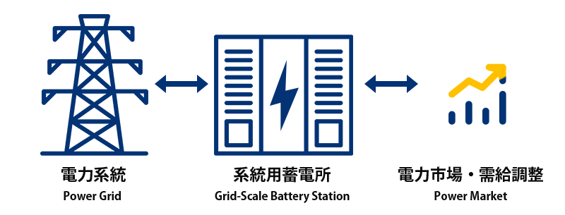 電力系統と系統用蓄電所が接続され、電力市場・需給調整と連携する系統用蓄電所の構成図