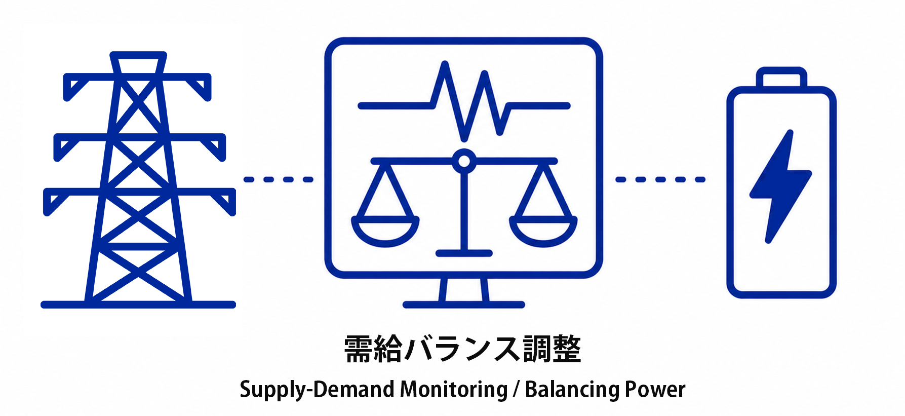 電力系統、需給バランス、蓄電池をつなぐ需給調整市場のイメージ図